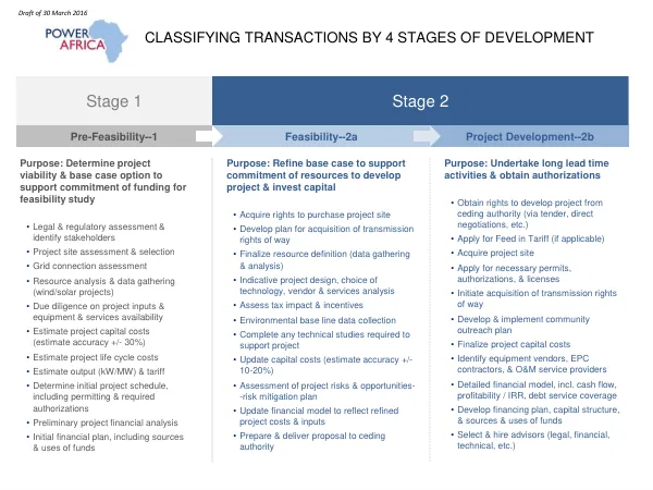 Project Development and Financing for Renewable Energy Projects