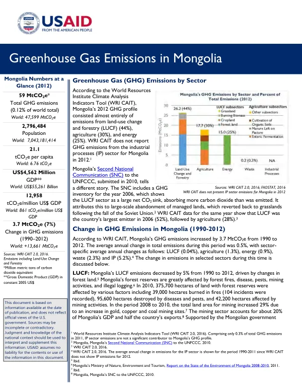 Greenhouse Gas Emissions by Sector in Mongolia