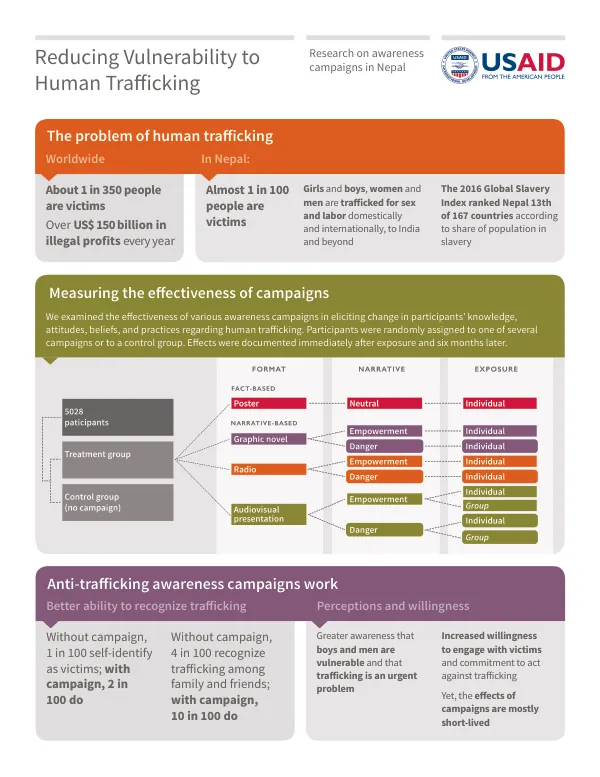 Reducing Vulnerability to Human Trafficking: Research on awareness campaigns in Nepal