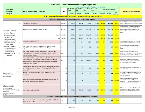 SCIP NAMPULA - Performance Monitoring of Target - FY6 YEAR 6: Quarters 1-4 Targets and Results