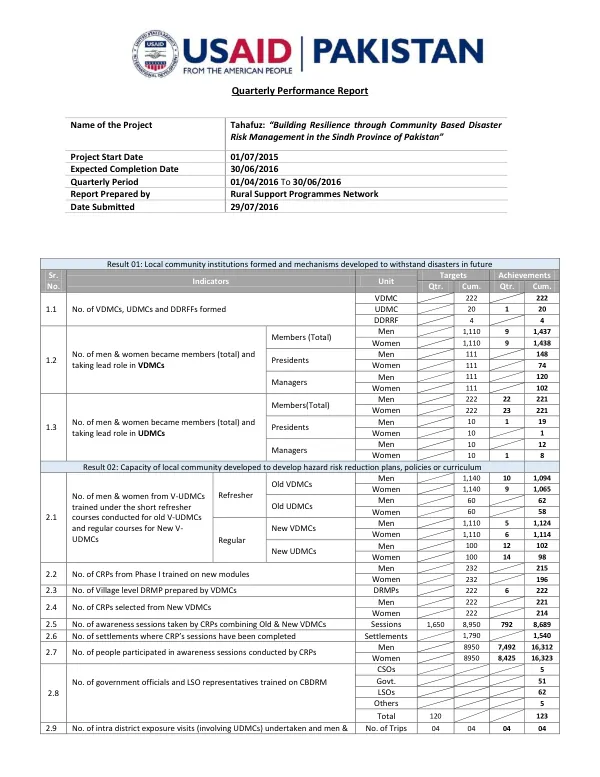 Quarterly Performance Report: Tahafuz - Building Resilience through Community Based Disaster Risk Management in the Sindh Province of Pakistan