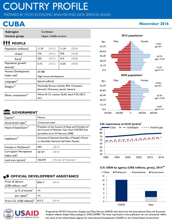 Cuba: Country Profile