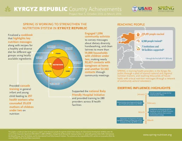SPRING Kyrgyz Republic Country Achievements PY5: October 2015 to March 2016