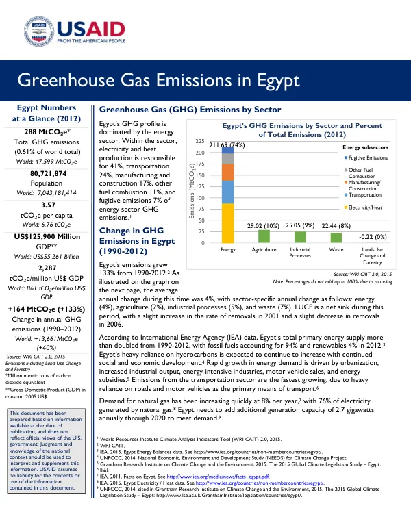 Greenhouse Gas Emissions in Egypt