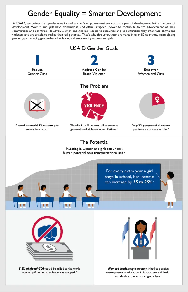 Gender Equality = Smarter Development