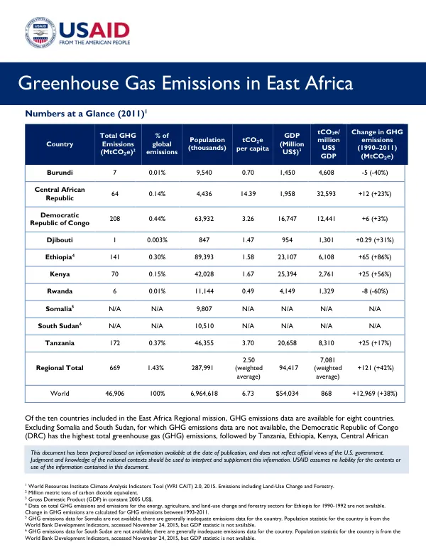 Greenhouse Gas Emissions in East Africa