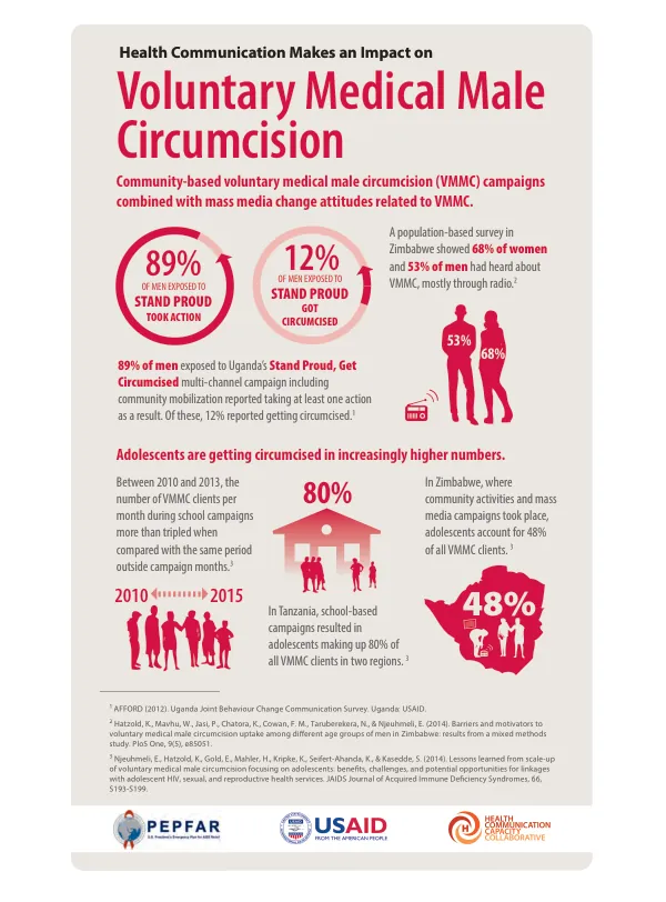 Voluntary Medical Male Circumcision Health Communication Makes an Impact