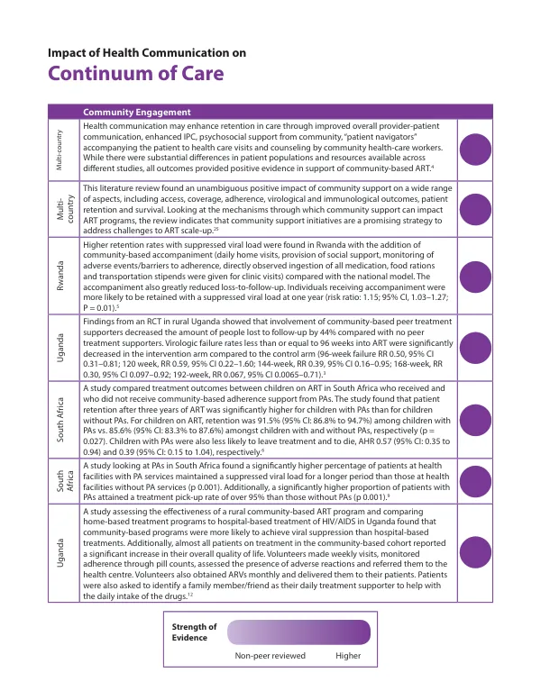 Impact of Health Communication on Continuum of Care