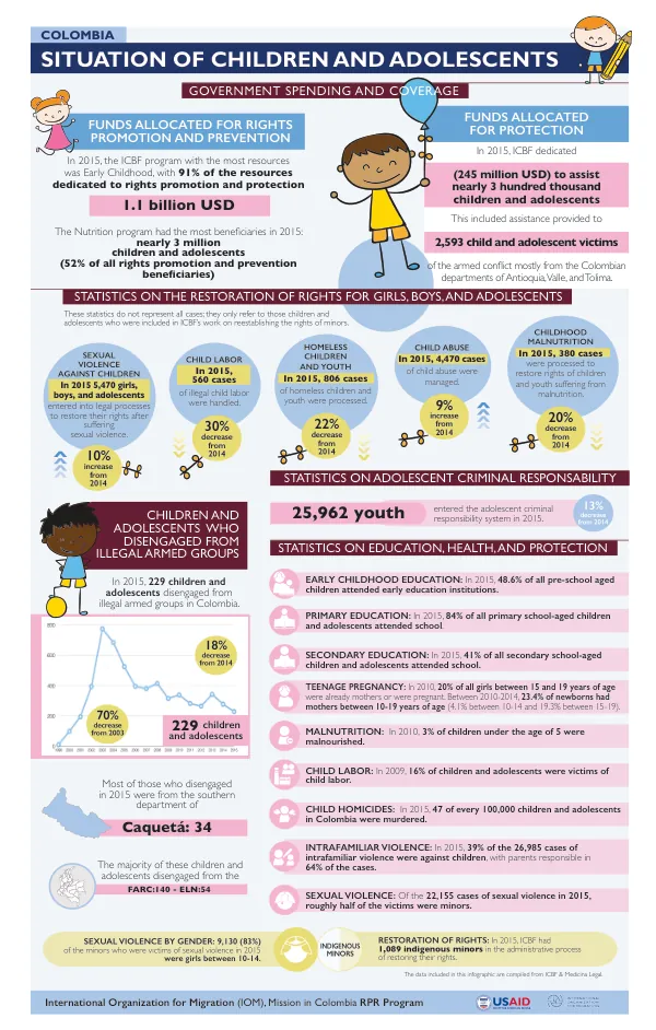SITUATION OF CHILDREN AND ADOLESCENTS IN COLOMBIA