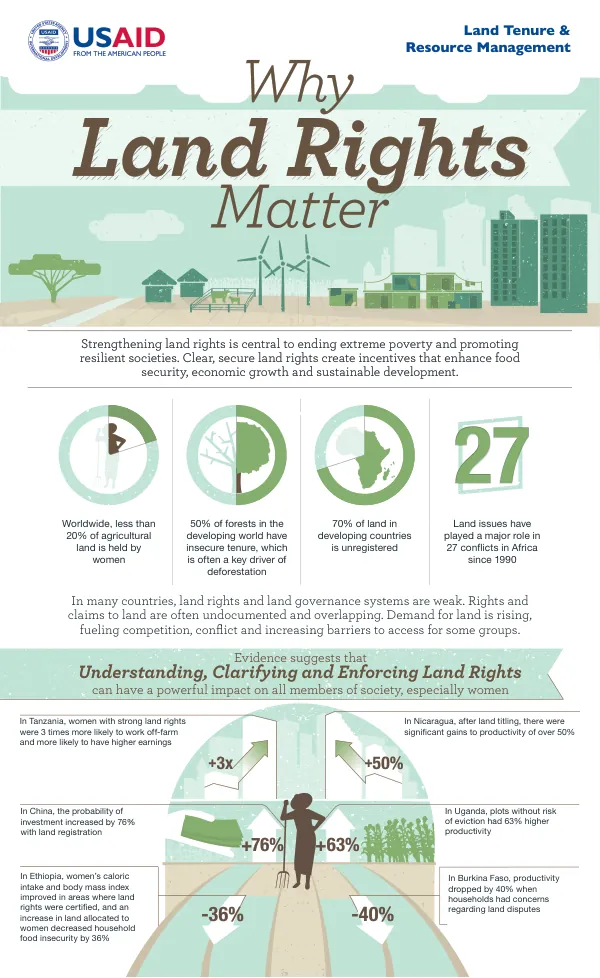 Why Land Rights Matter