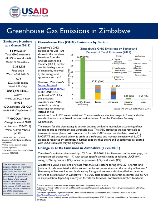 Greenhouse Gas Emissions in Zimbabwe