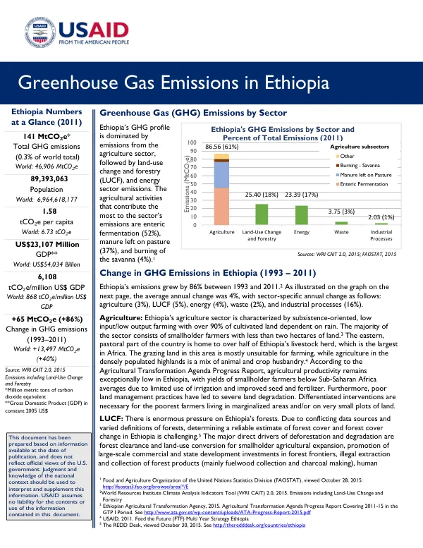 Greenhouse Gas Emissions by Sector in Ethiopia