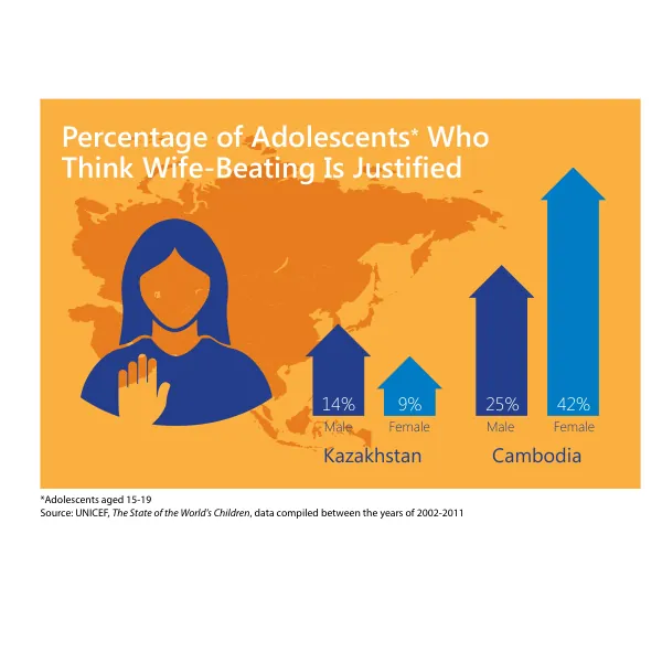 Percentage of Adolescents* Who Think Wife-Beating Is Justified