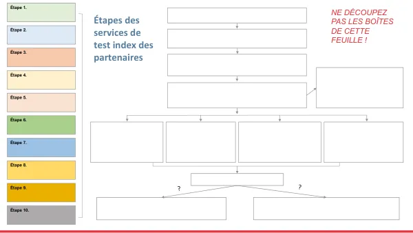 Étapes des services de test index des partenaires