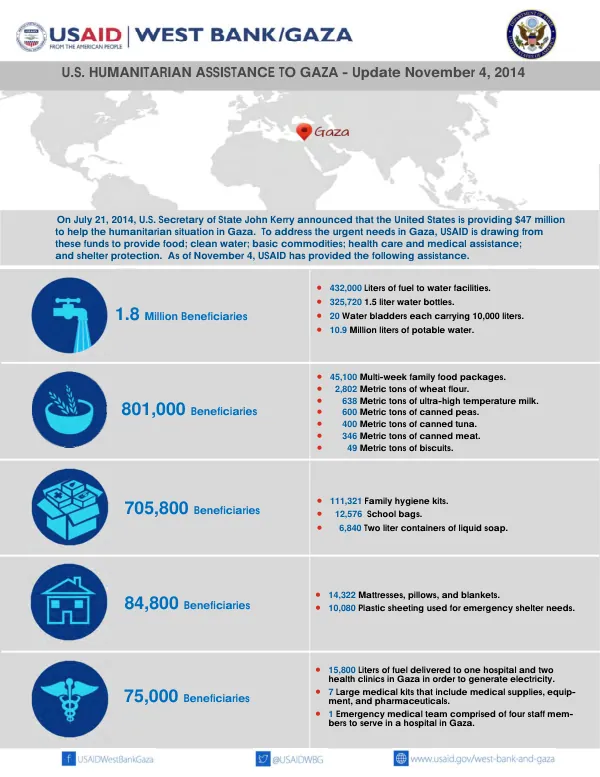 U.S. HUMANITARIAN ASSISTANCE TO GAZA - Update November 4, 2014