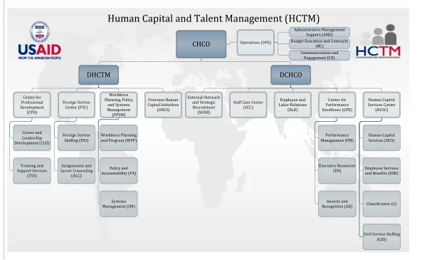Human Capital and Talent Management (HCTM) Organization Chart v7, 9.25.14