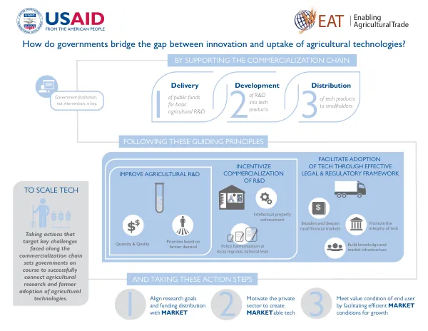 Enabling Agricultural Trade: How Governments Bridge the Gap between Innovation and Uptake of Agricultural Technologies