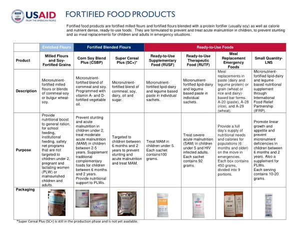 Fortified Food Products