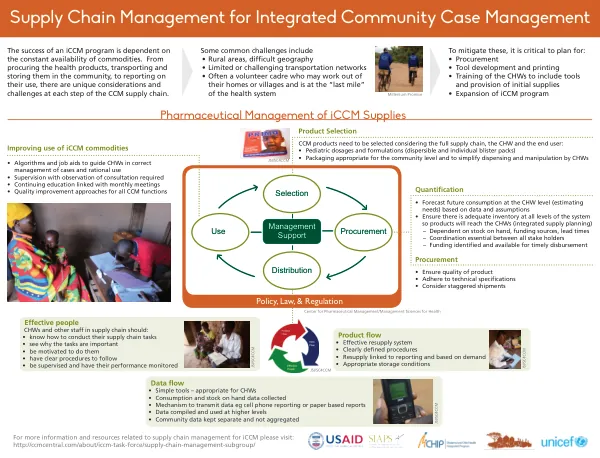 Supply Chain Management for Integrated Community Case Management