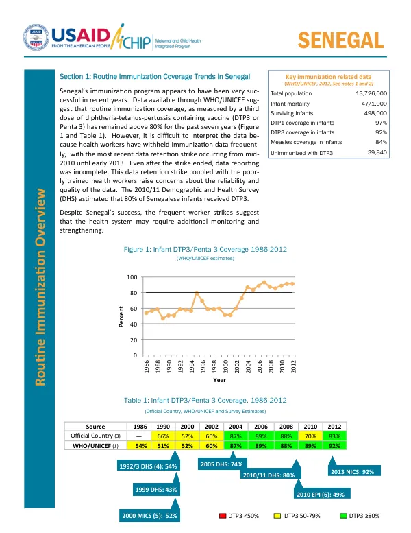 Routine Immunization Coverage Trends in Senegal
