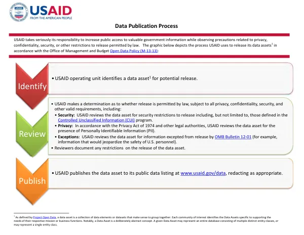 Data Publication Process