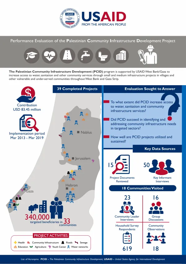 Performance Evaluation of the Palestinian Community Infrastructure Development (PCID) Program : Infographic