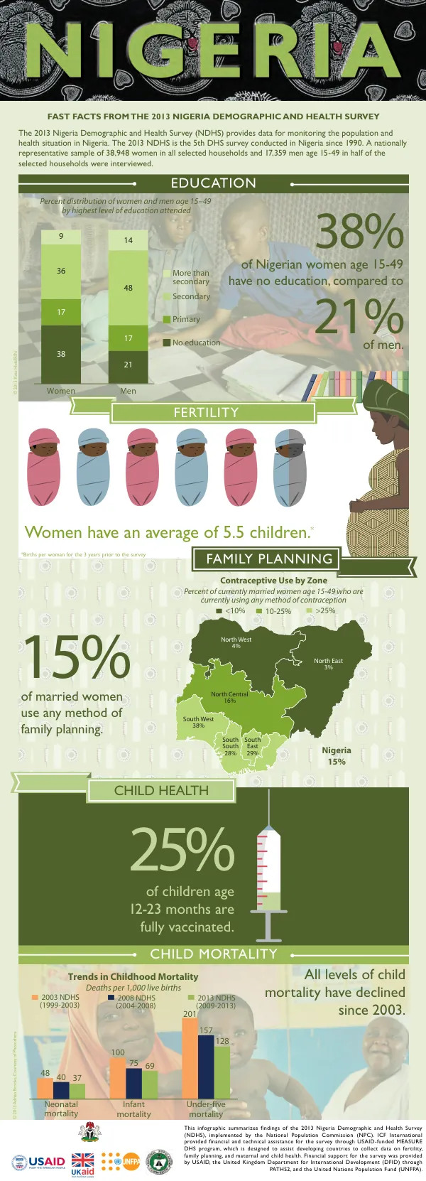 2013 Nigeria Demographic and Health Survey (NDHS)