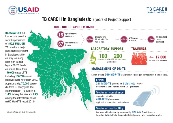 TB CARE II in Bangladesh: 2 years of Project Support