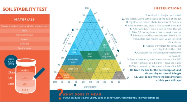 Soil Stability Test and Pit Lining Guide