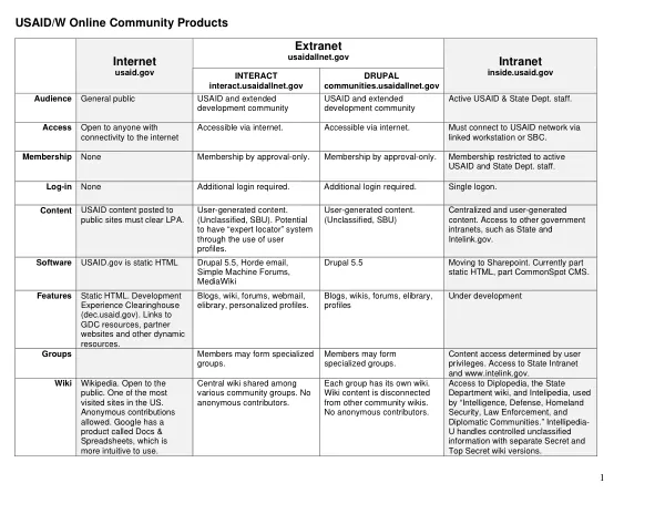 USAID/W Online Community Products