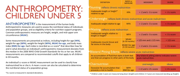 Anthropometry: Children Under 5