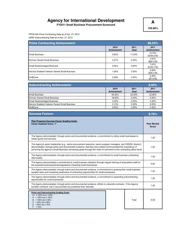 FY2011 Small Business Procurement Scorecard