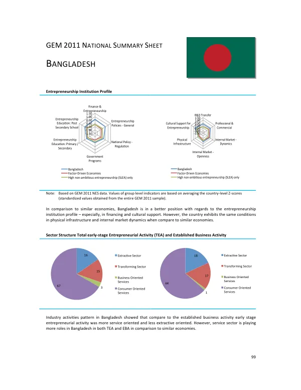 GEM 2011 National Summary Sheet: Bangladesh