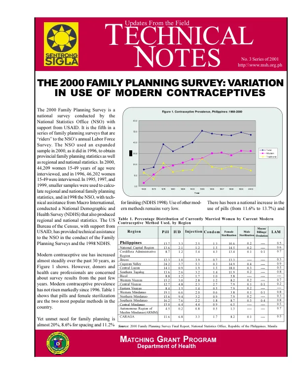 Contraceptive Prevalence, Philippines: 1968-2000