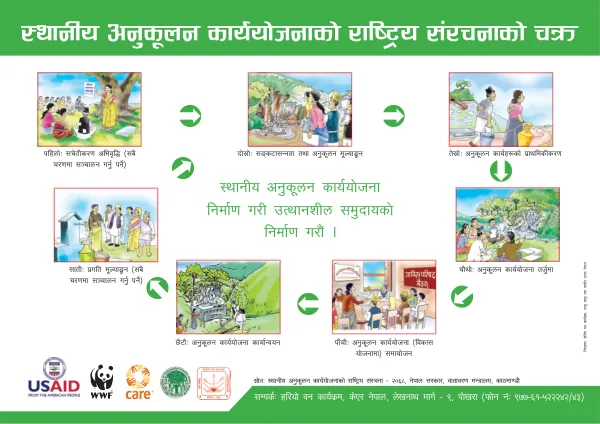 Local Adaptation Plan of Action Cycle
