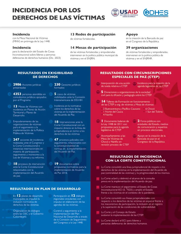 Infografía: Incidencia por los derechos de las víctimas PPRCV
