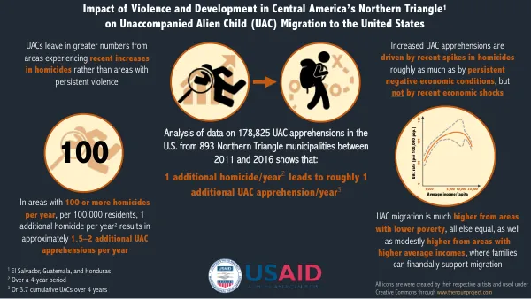 Impact of Violence and Development in Central America’s Northern Triangle on Unaccompanied Alien Child (UAC) Migration to the United States