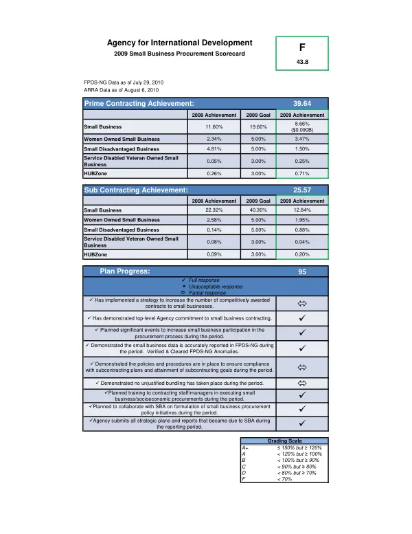 USAID FY 2009 Small Business Procurement Scorecard