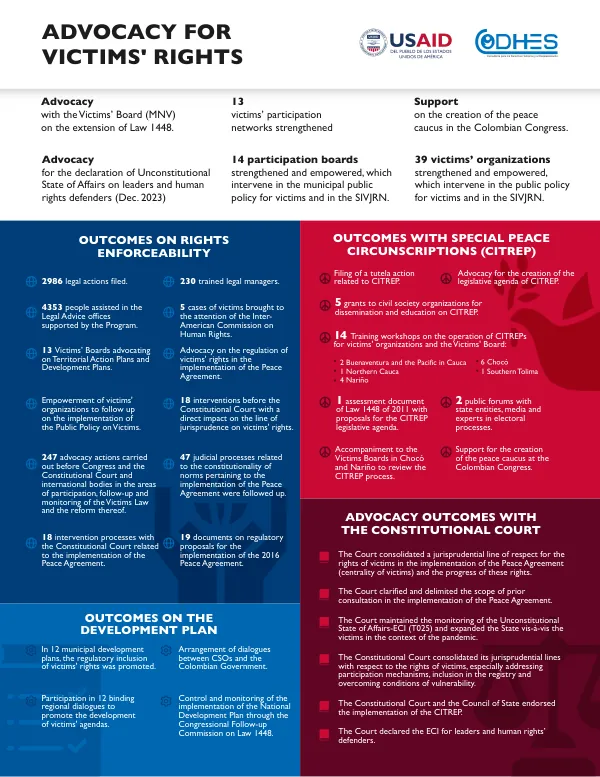 Advocacy Outcomes for Victims' Rights in Colombia