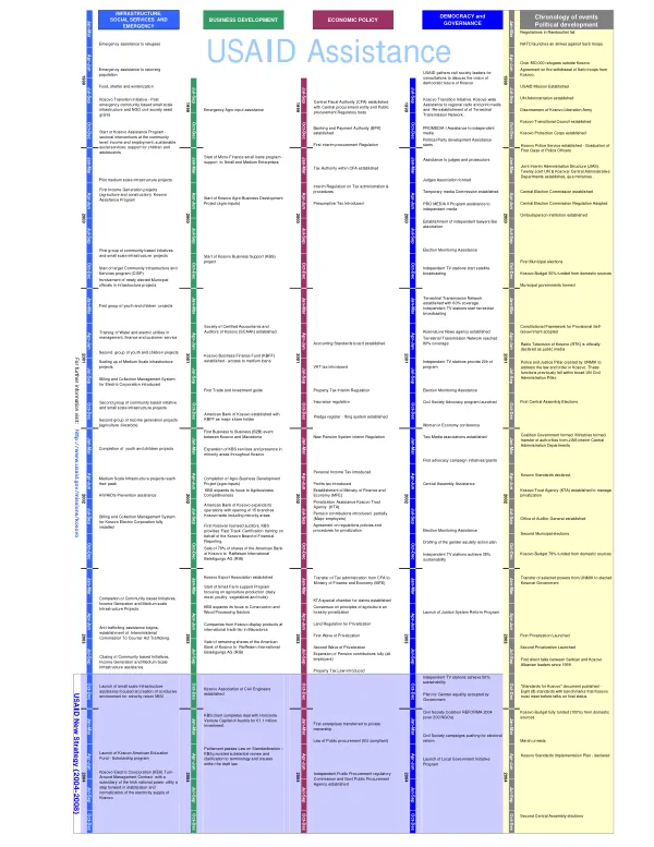 USAID assistance to Kosovo 1999-2004 [chart]