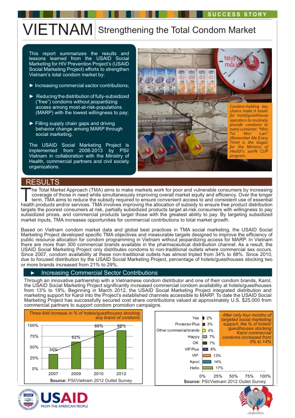 Vietnam Strengthening the Total Condom Market: Success Story