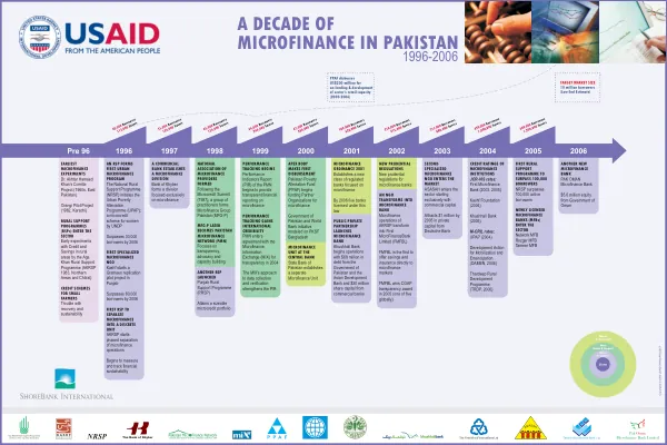 A decade of microfinance in Pakistan, 1996-2006 [chart]