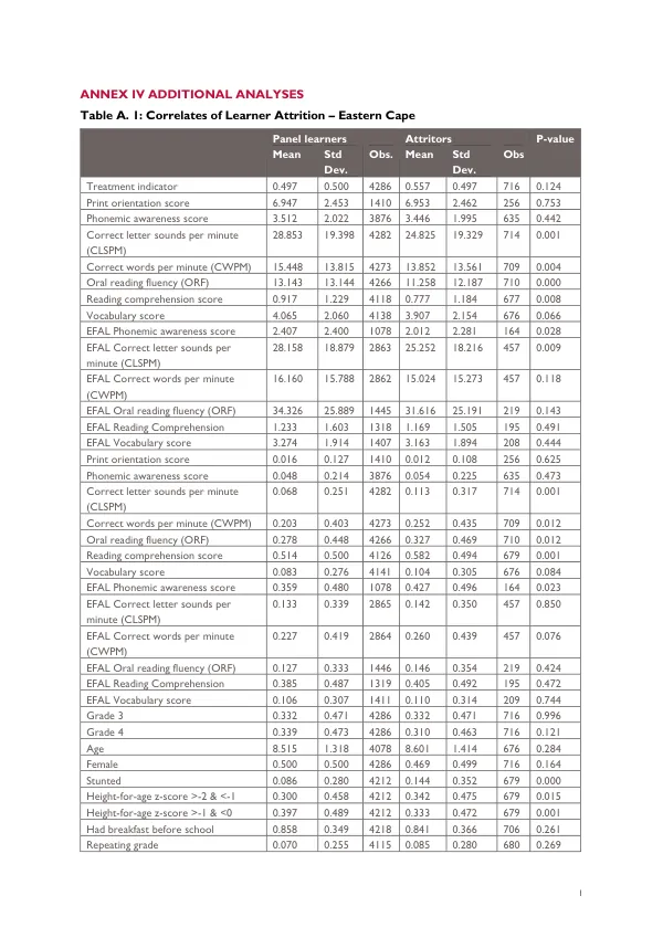 [USAID reading and access story powered school program impact evaluation : endline report] : annex IV additional analyses