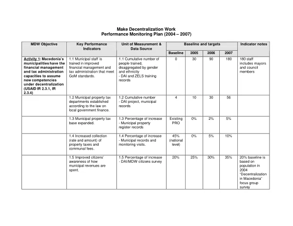 Make decentralization work project : performance monitoring plan (2004-2007)