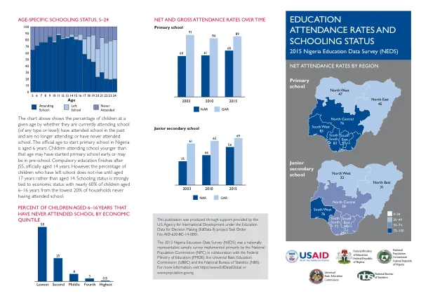 Education attendance rates and schooling status 2015 Nigeria Education Data Survey (NEDS)