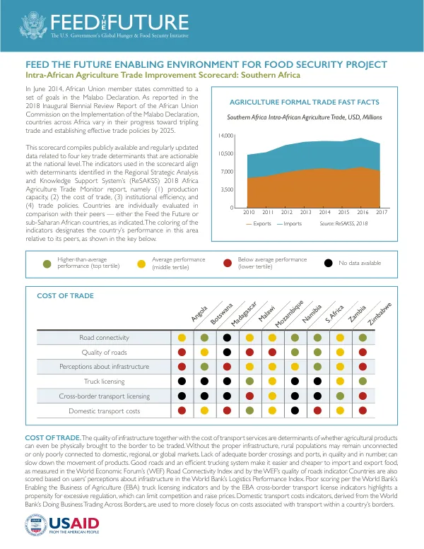 Feed the Future enabling environment for food security project : intra-African agriculture trade improvement scorecard : Southern Africa