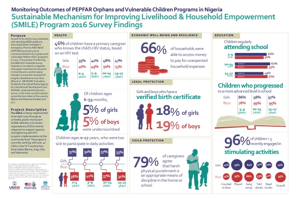 Monitoring Outcomes of PEPFAR Orphans and Vulnerable Children Programs in Nigeria: Sustainable Mechanism for Improving Livelihood & Household Empowerment (SMILE) Program 2016 Survey Findings