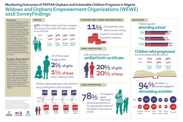 Monitoring Outcomes of PEPFAR Orphans and Vulnerable Children Programs in Nigeria: Widows and Orphans Empowerment Organizations (WEWE) 2016 Survey Findings