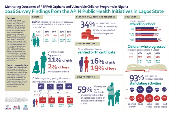 Monitoring Outcomes of PEPFAR Orphans and Vulnerable Children Programs in Nigeria: 2016 Survey Findings from the APIN Public Health Initiatives in Lagos State
