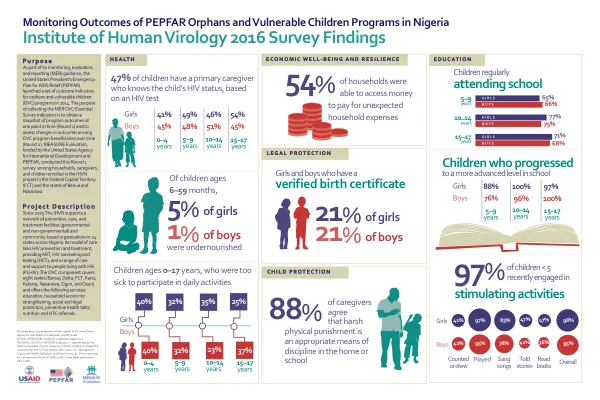 Monitoring Outcomes of PEPFAR Orphans and Vulnerable Children Programs in Nigeria: Institute of Human Virology 2016 Survey Findings